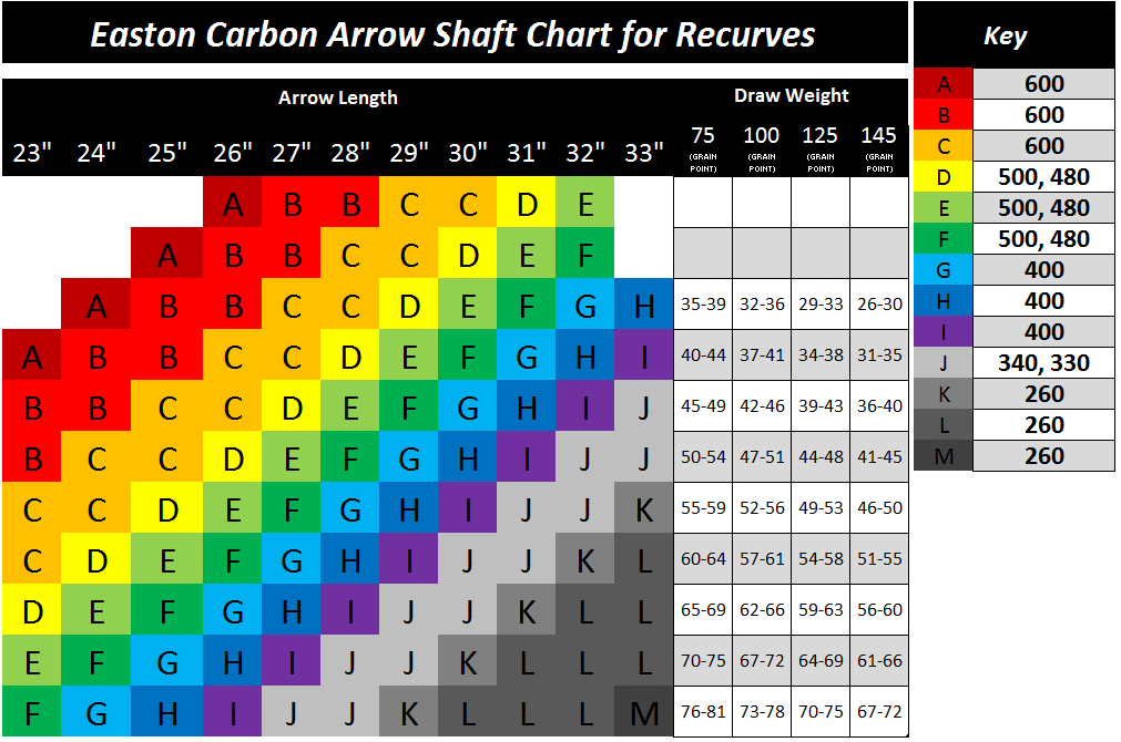 Easton Carbon Arrow Spine Chart And Key