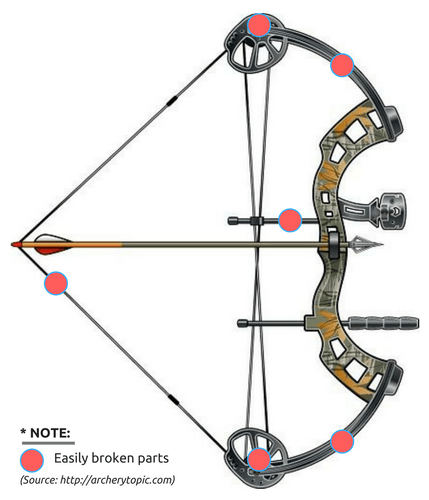 What Parts of Bow Could Be Afftected ?