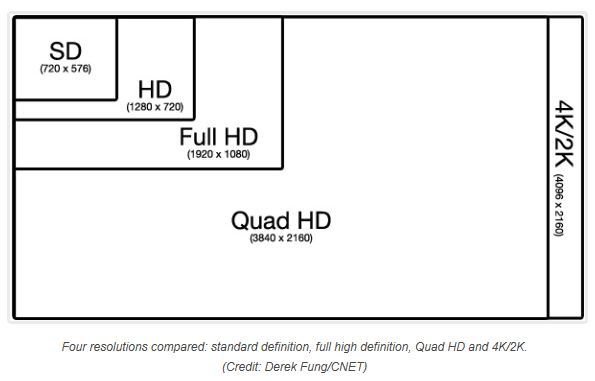 SD, HD, Full HD, Quad HD, and 4K/2K resolution