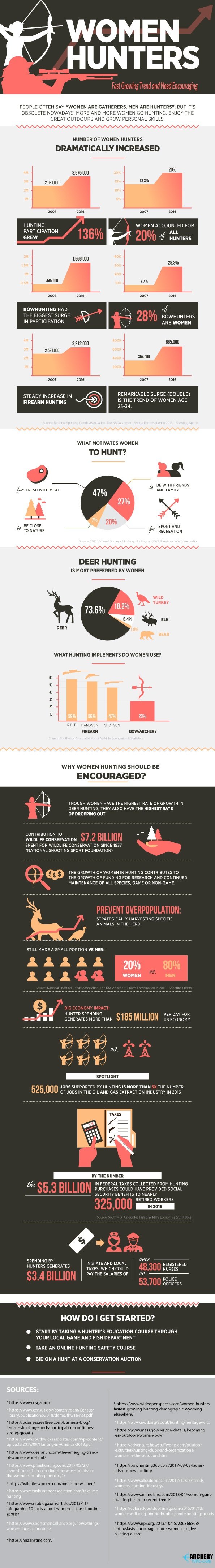 women hunting infographic - the fast growing trend and need encourage