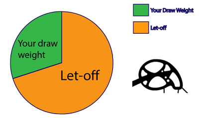 Let-off chart