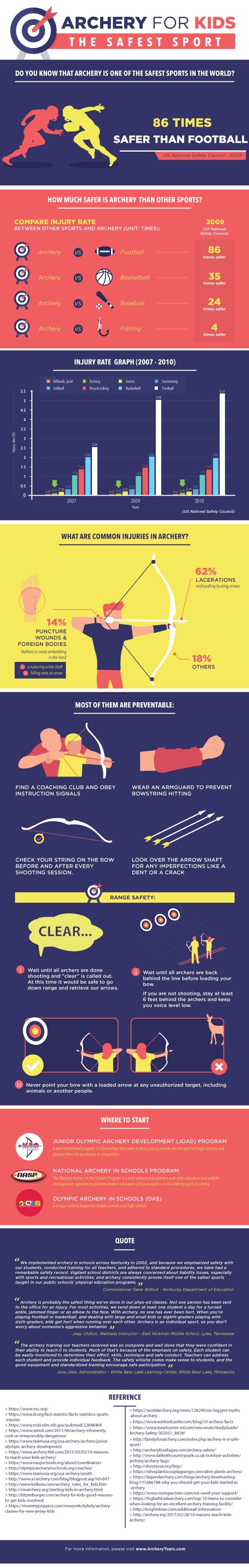 Inforgraphic - Archery for Kids