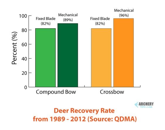 QDMA Deer Recover Rate Chart