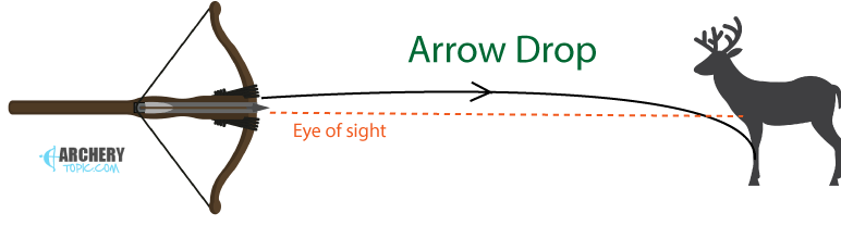 Arrow drop