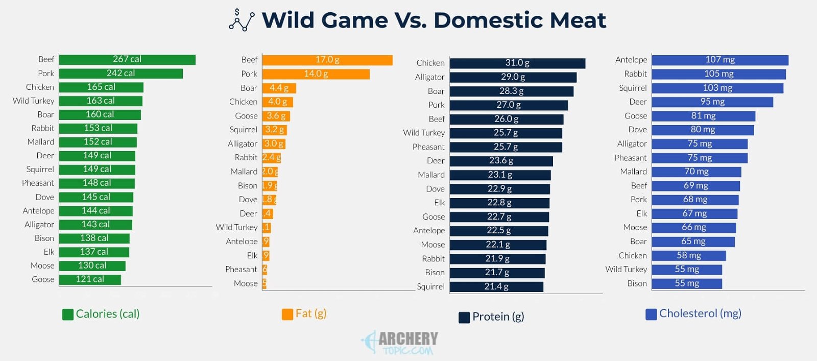 Wild Game Vs. Domestic Meat 3