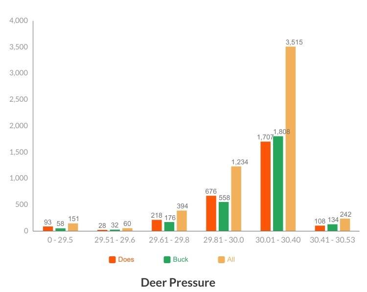Best Barometric Pressure for Deer Hunting chart
